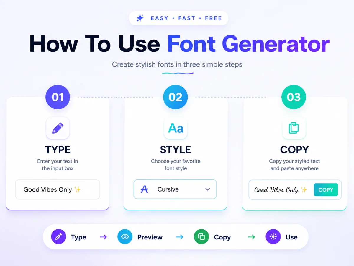 Fancy font generator step-by-step guide showing how to type text, choose a style, and copy styled text